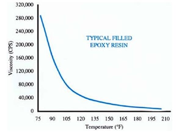 viscosity and heated
